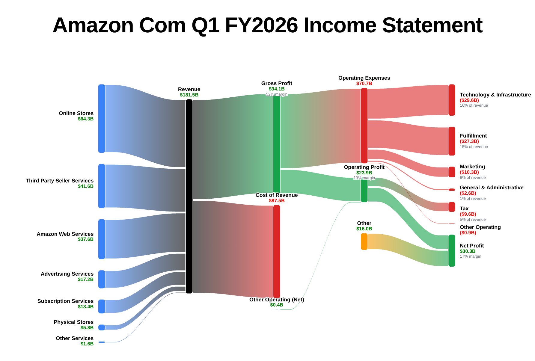 Amazon Q1 FY2026 income statement Sankey chart, as delivered in a Sankify filing-alert email